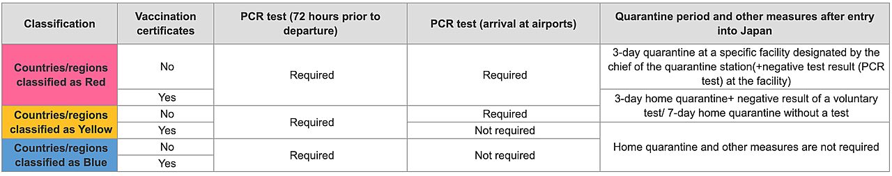 Japan classification of countries for CoVid testing and home quarantine Blue Yellow Red Chart
