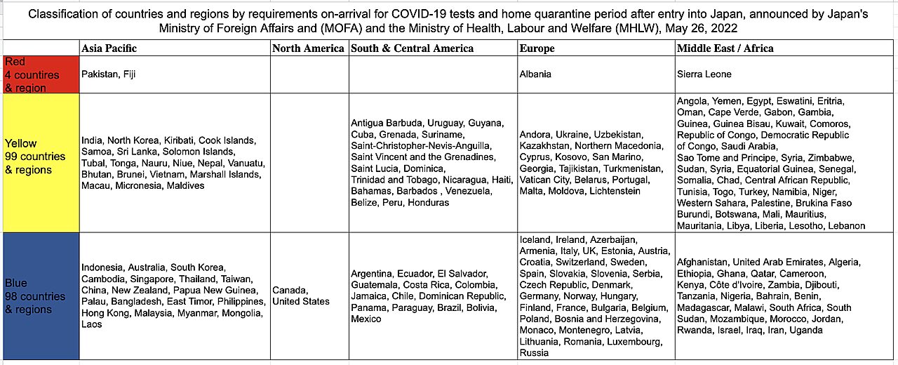 Japan covid testing and home quarantine requirment Classification by country Red Yellow Blue Chart