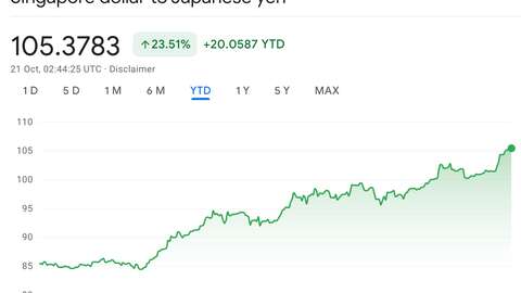 SGDJPY2022 Oct21